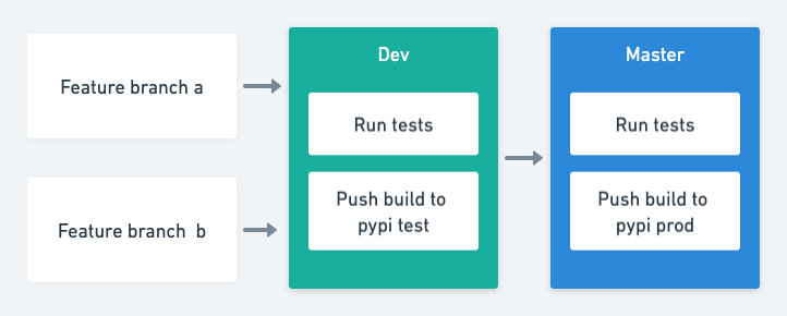 Something like a “funnel” where CI becomes more onerous as code gets closer to master.