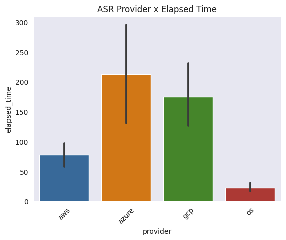 Effect of ASR provider on transcription time. On a per-file aggregate, our open-source solution is nearly an order of magnitude faster than the cloud providers, though it’s likely the cloud providers would come out on top if we were to properly parallelise the pipelines via the use of batch enrichment methods.