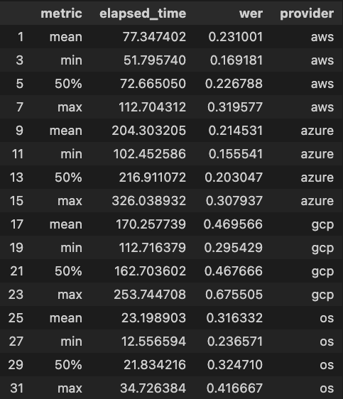 ASR provider and various transcription WER metrics. In absolute terms, Azure is the most performant STT provider, followed by AWS, OS and then GCP.