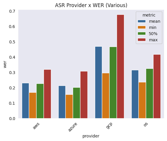 Effect of ASR provider on transcription WER. As noted within the preliminary notes, GCP’s WER is generally disastrous (~45% median) and highly variable (30%-70% upper/lower ) due to the patchy transcription we observed before. AWS and Azure set the lower-bound and are competitive with one another, featuring median WERs of ~20%. Our OS solution is about the middle of the pack, at ~30%.