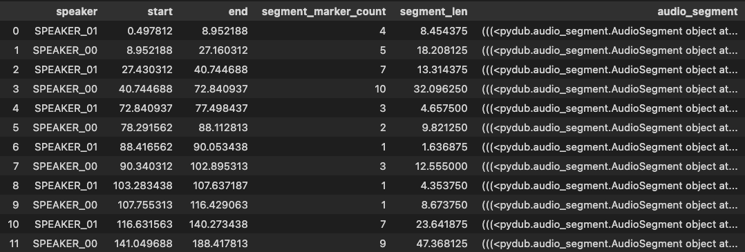 The essence of the pipeline is to slice incoming audio into memory-compatible chunks. Speaker diarization gives us a nice two-for-one in this respect.