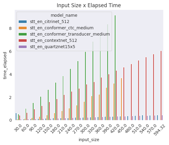 Effect of input size on elapsed time. Curiously, the CitriNet and QuartzNet models appear to scale in a constant fashion.