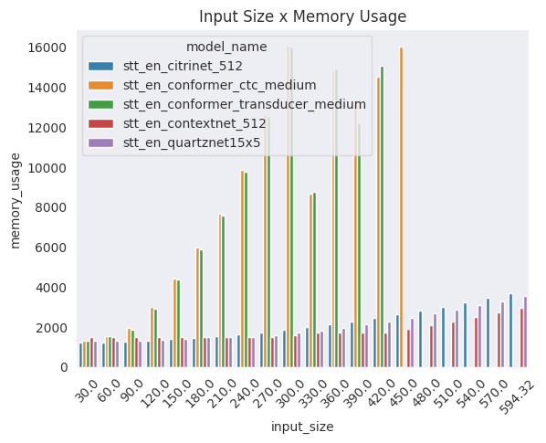 Effect of input size on memory usage. Here, we can plainly see ConformerCTC and ConformerTransducer ramping aggressively in their memory usage, eventually running out of memory around the 7-minute mark, which has some interesting implications for monologue-style input audio.