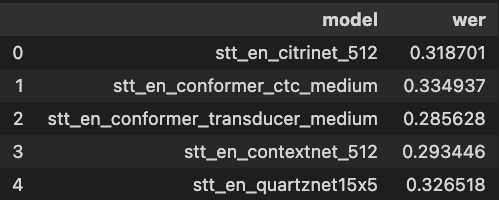 Word Error Rates for each model, single podcast. Much of muchness here, with the conformer variant edging out the competition, but only by 0.05 points. Code not included.